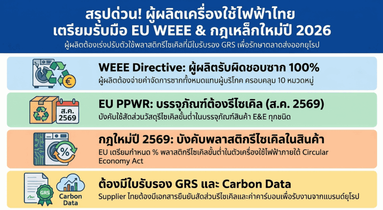 โรงงานผู้ผลิตเครื่องใช้ไฟฟ้าที่ส่งออกยุโรปต้องเตรียมตัวอย่างไร อัปเดตข่าว WEEE Directive