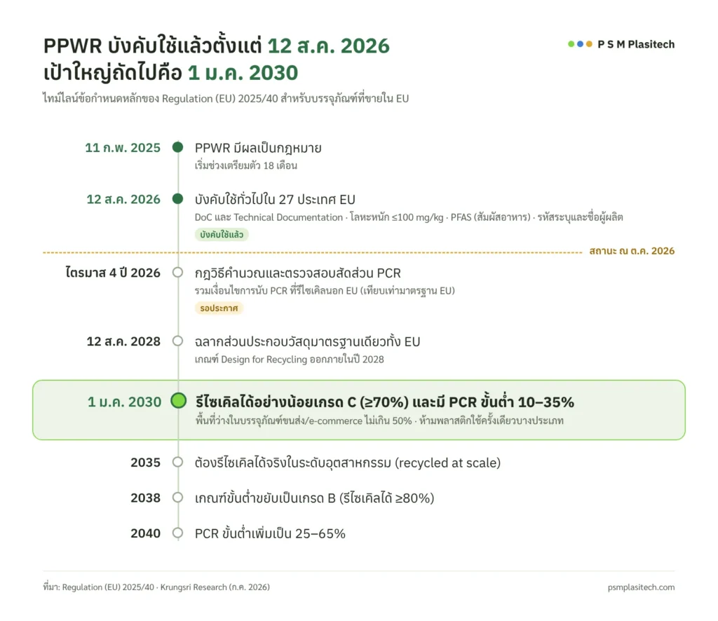 ไทม์ไลน์ PPWR 2025-2040 ข้อกำหนดหลักของ Regulation (EU) 2025/40